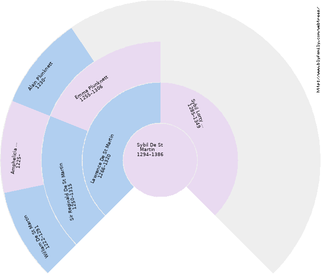 Fan chart of Hans Perssen