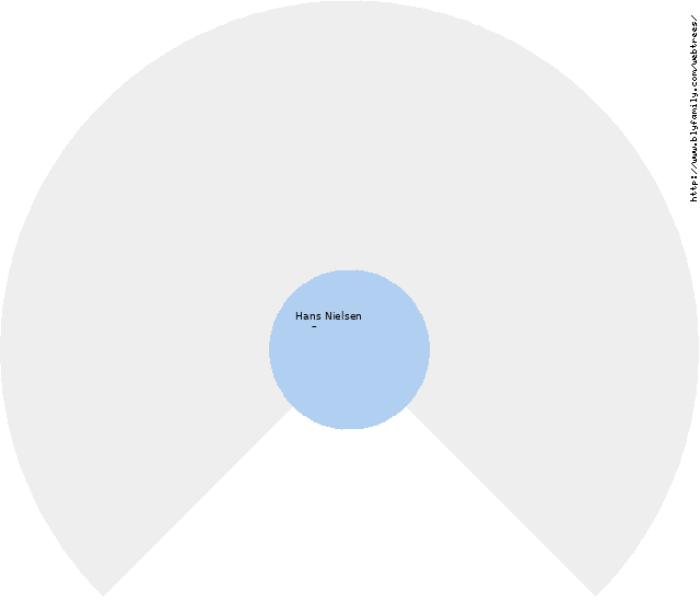 Fan chart of Hans Nielsen